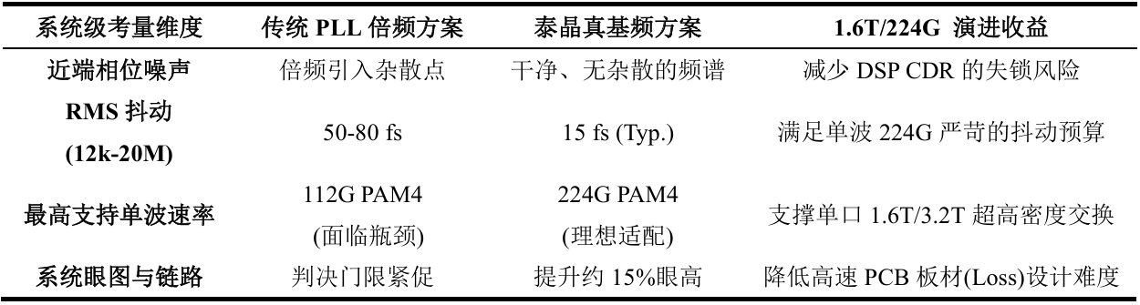 从晶振到系统，专业级性能对比